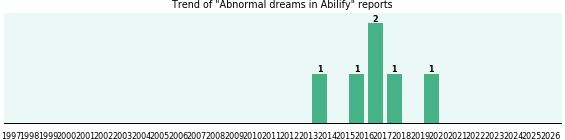 Could Abilify cause Abnormal dreams? Could Abilify cause Abnormal dreams?